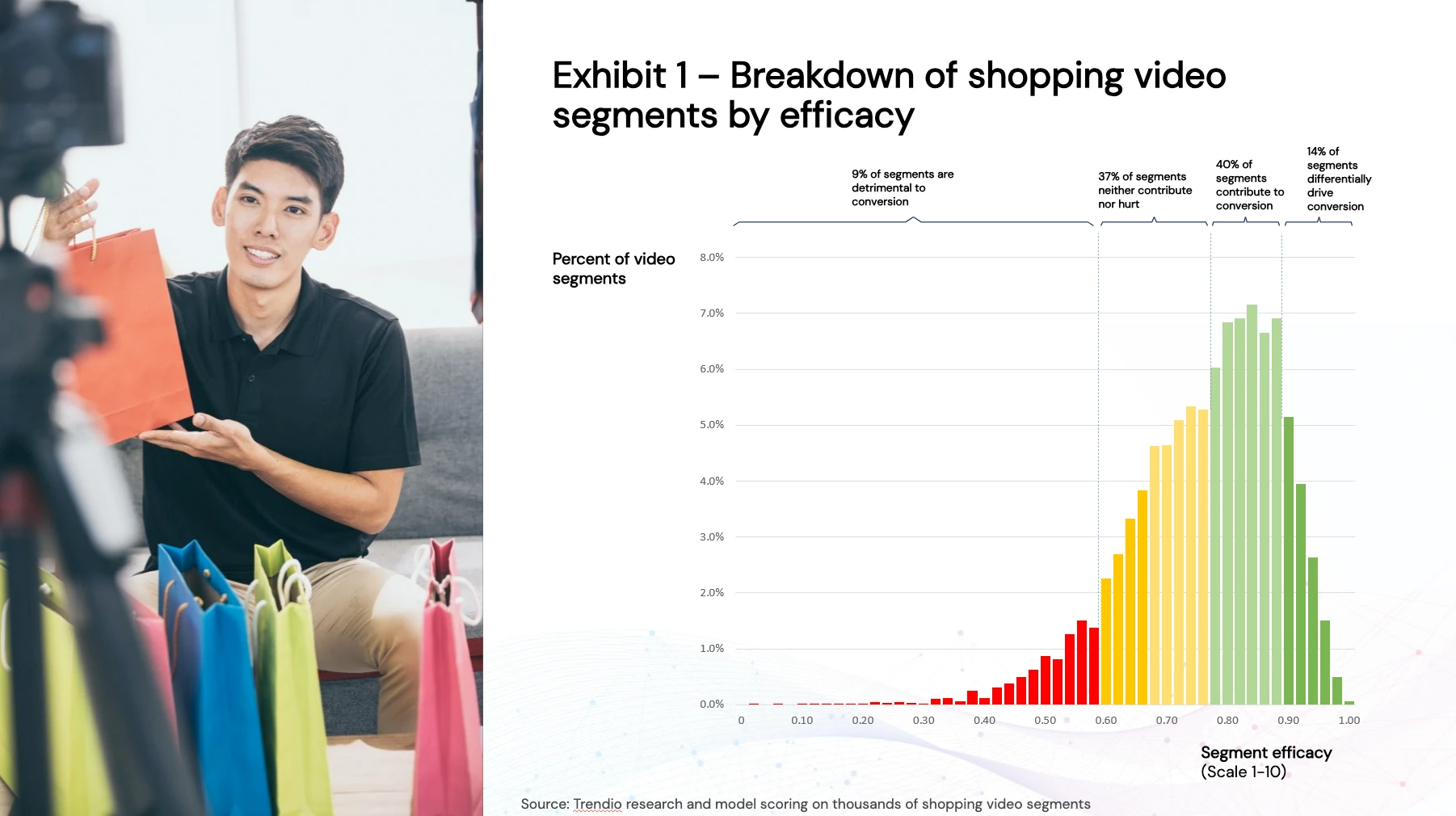 Breakdown of shopping video segments by efficacy Breakdown of shopping video segments by efficacy