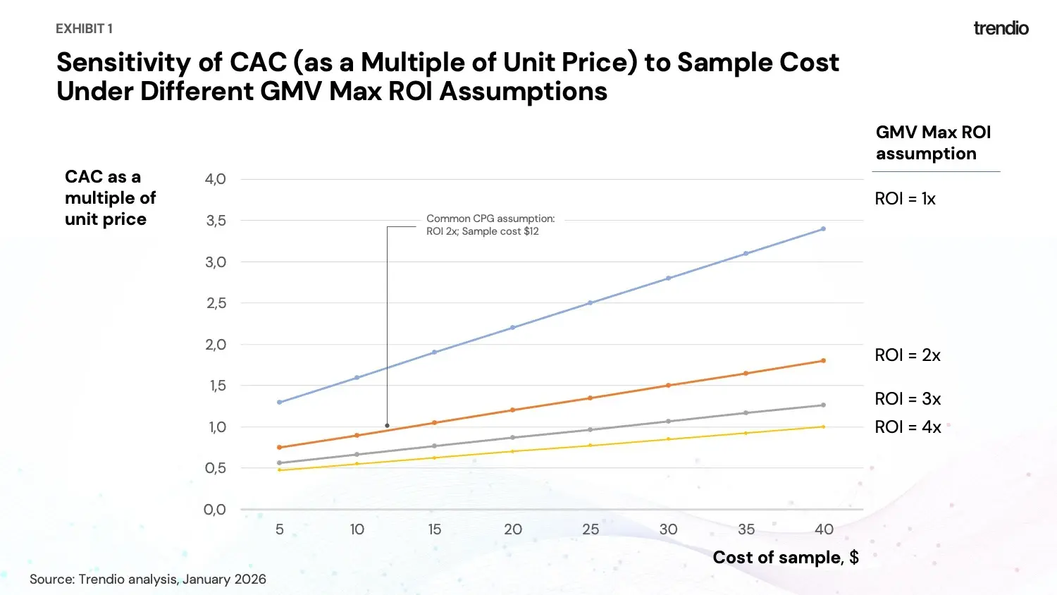 Sensitivity of CAC (as a Multiple of Unit Price) to Sample Cost Under Different GMV Max ROI Assumptions Sensitivity of CAC
