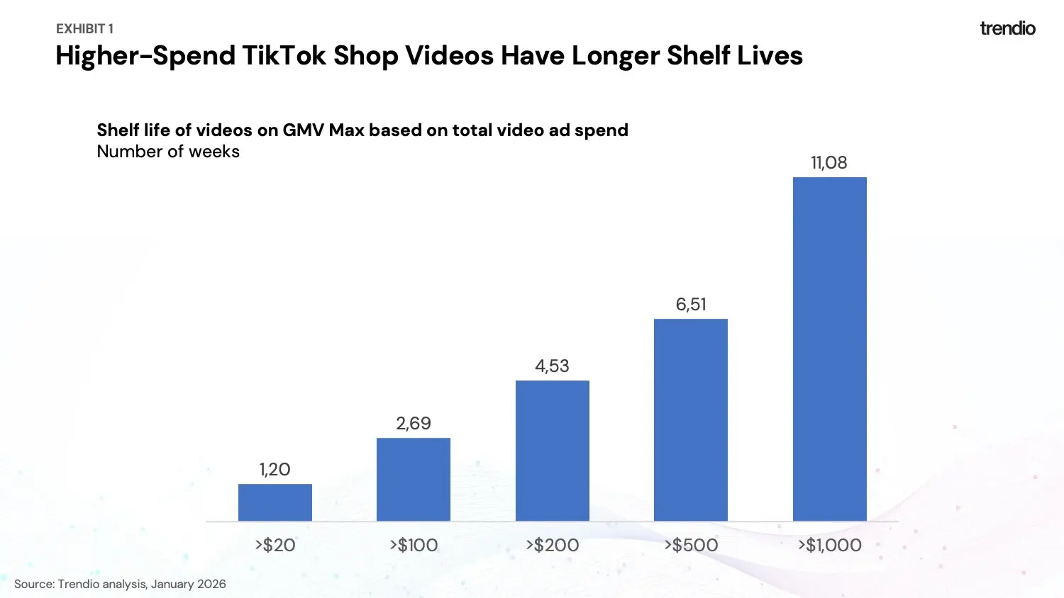 Higher-Spend TikTok Shop Videos Have Longer Shelf Lives