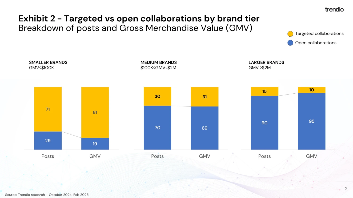 targeted v. open collaborations by brand tier