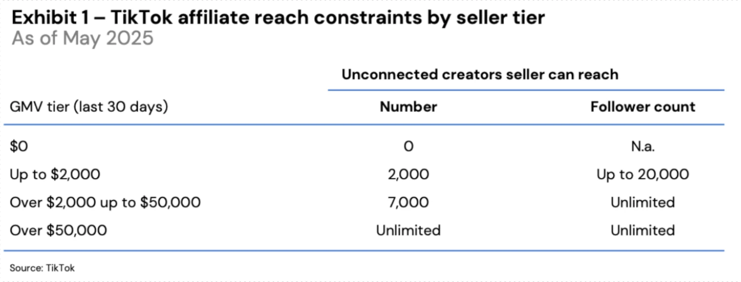 Tiktok Shop reach constraints by seller tier Tiktok Shop reach constraints by seller tier