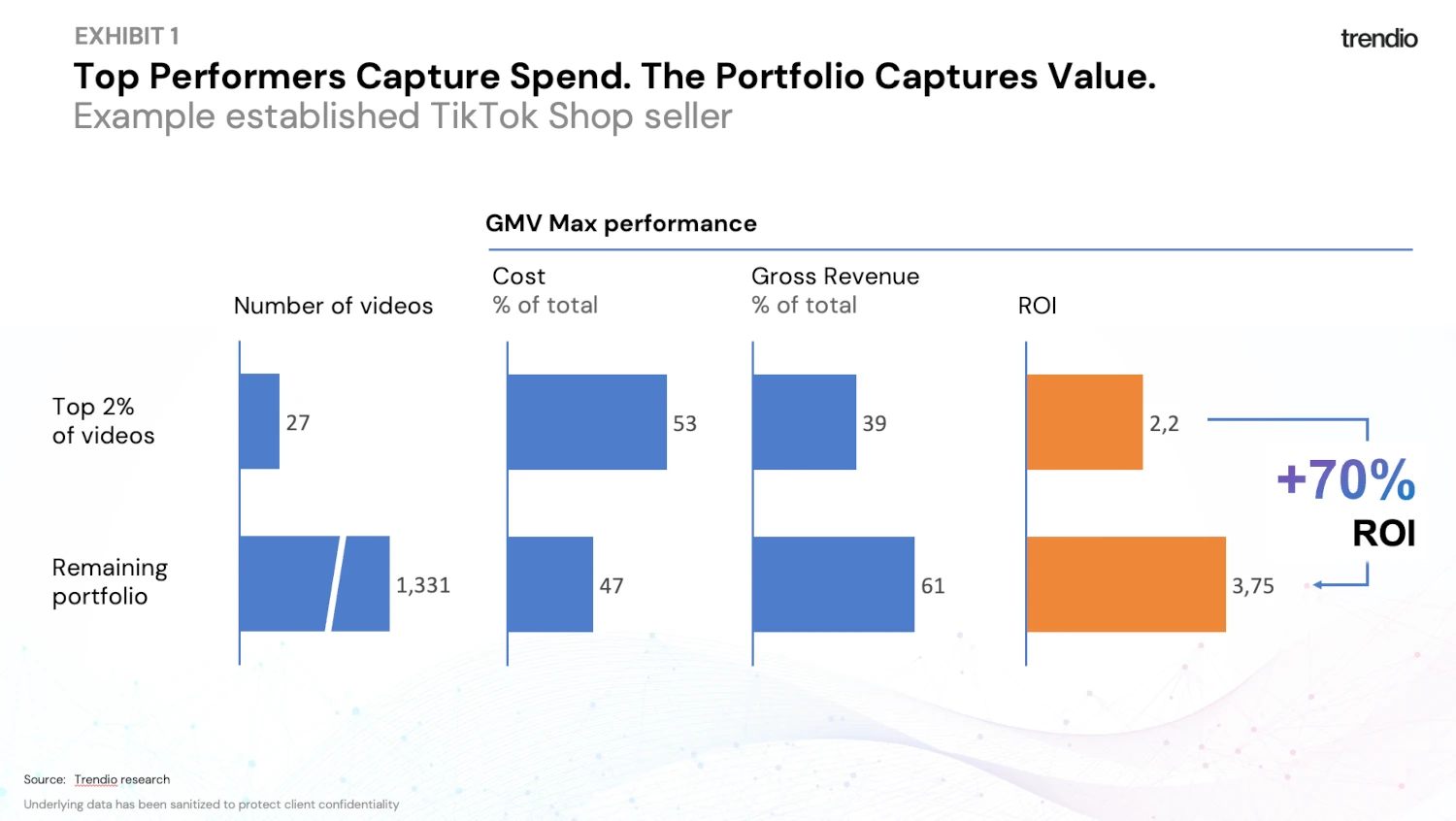 Top performers capture spend Top performers capture spend