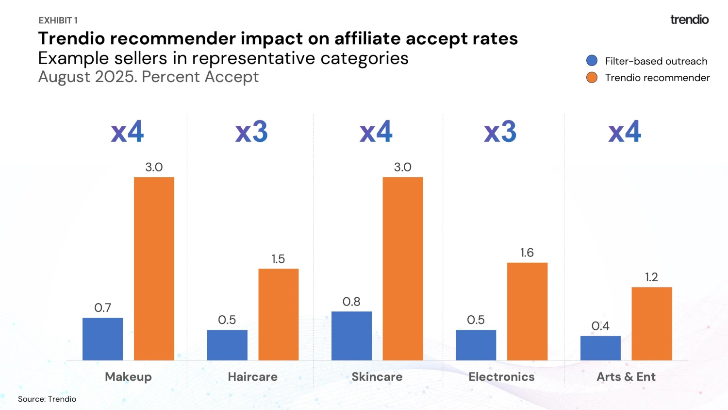 Smarter Affiliate Targeting: How Trendio Recommender Boosts Accept Rates Smarter Affiliate Targeting: How Trendio Recommender Boosts Accept Rates